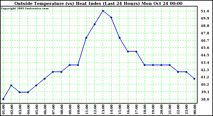  Outside Temperature (vs) Heat Index (Last 24 Hours)	