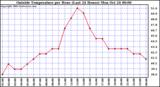  Outside Temperature per Hour (Last 24 Hours) 