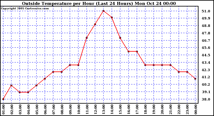  Outside Temperature per Hour (Last 24 Hours) 