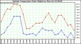  Outside Temperature Daily High/Low	