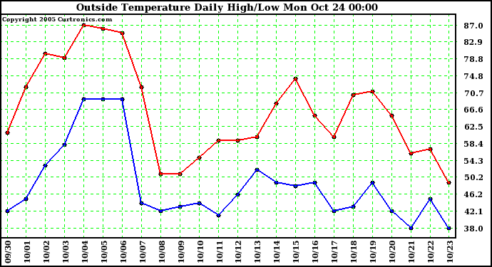  Outside Temperature Daily High/Low	