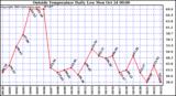  Outside Temperature Daily Low 