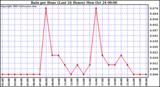  Rain per Hour (Last 24 Hours)		