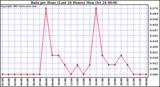  Rain per Hour (Last 24 Hours)		