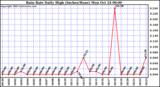  Rain Rate Daily High (Inches/Hour)	