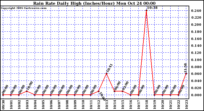  Rain Rate Daily High (Inches/Hour)	