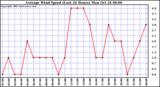  Average Wind Speed (Last 24 Hours)	