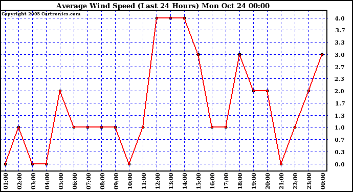  Average Wind Speed (Last 24 Hours)	