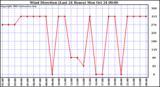  Wind Direction (Last 24 Hours)	