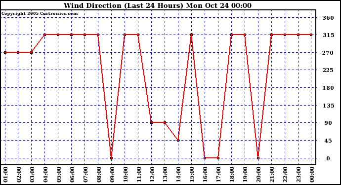  Wind Direction (Last 24 Hours)	