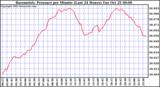  Barometric Pressure per Minute (Last 24 Hours) 