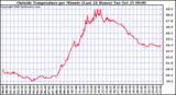  Outside Temperature per Minute (Last 24 Hours)	