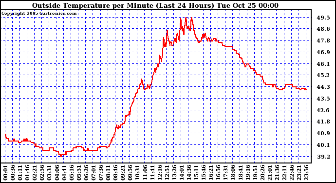  Outside Temperature per Minute (Last 24 Hours)	