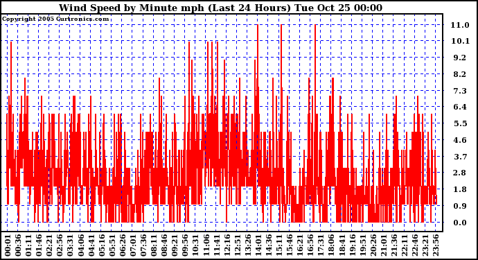  Wind Speed by Minute mph (Last 24 Hours)		