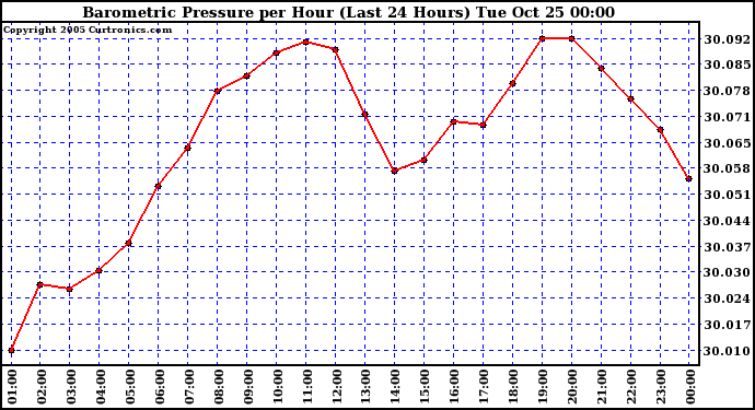  Barometric Pressure per Hour (Last 24 Hours)	 