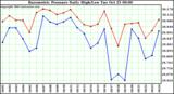  Barometric Pressure Daily High/Low	