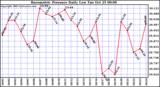  Barometric Pressure Daily Low		