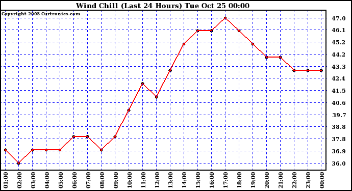  Wind Chill (Last 24 Hours)	