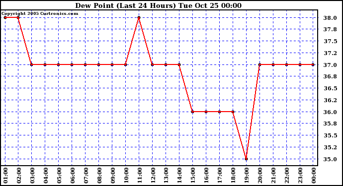  Dew Point (Last 24 Hours)	