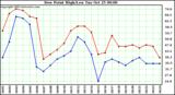  Dew Point High/Low	