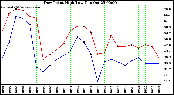  Dew Point High/Low	