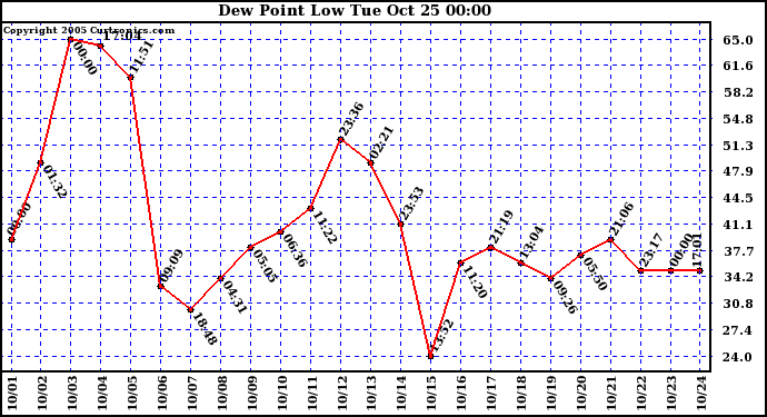  Dew Point Low			