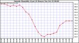  Outside Humidity (Last 24 Hours) 