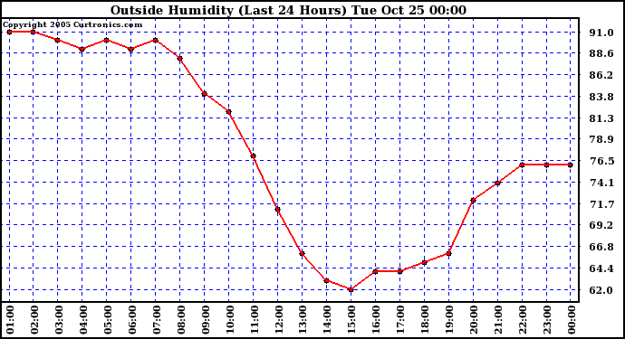  Outside Humidity (Last 24 Hours) 