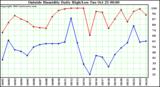  Outside Humidity Daily High/Low 