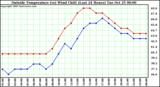  Outside Temperature (vs) Wind Chill (Last 24 Hours) 