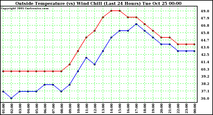  Outside Temperature (vs) Wind Chill (Last 24 Hours) 