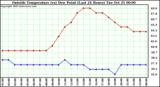  Outside Temperature (vs) Dew Point (Last 24 Hours) 