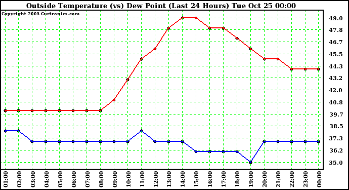  Outside Temperature (vs) Dew Point (Last 24 Hours) 