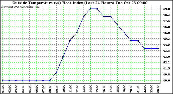  Outside Temperature (vs) Heat Index (Last 24 Hours)	