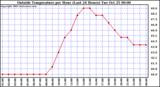  Outside Temperature per Hour (Last 24 Hours) 