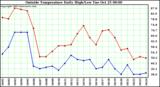  Outside Temperature Daily High/Low	