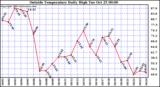  Outside Temperature Daily High 