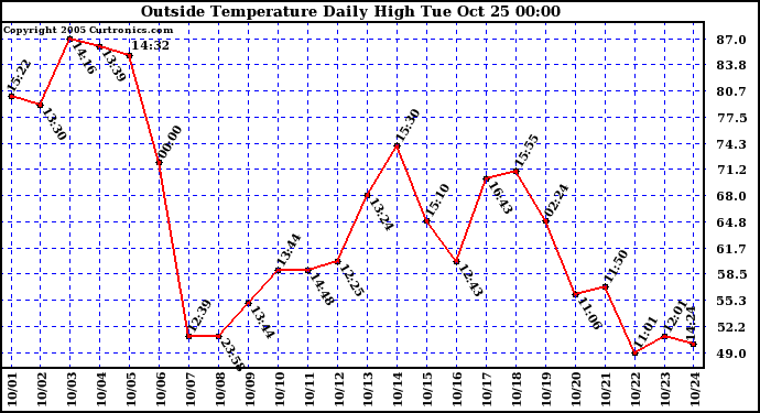  Outside Temperature Daily High 