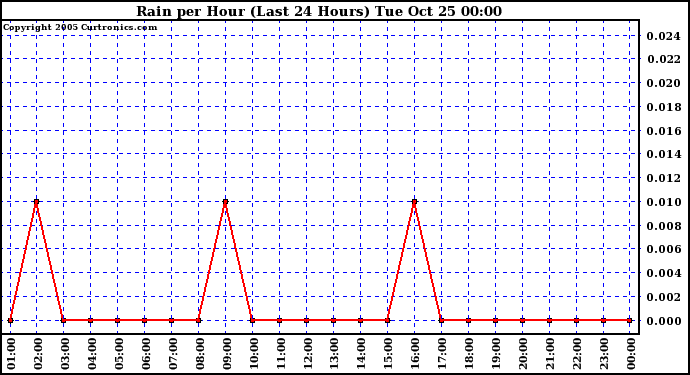  Rain per Hour (Last 24 Hours)		