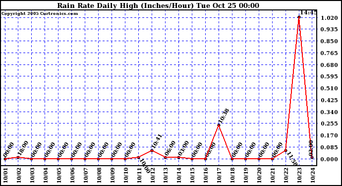  Rain Rate Daily High (Inches/Hour)	