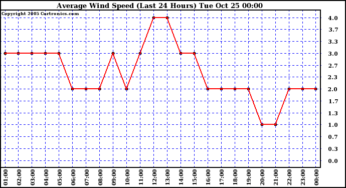  Average Wind Speed (Last 24 Hours)	