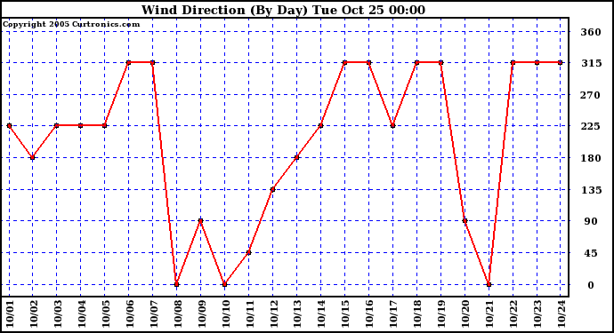  Wind Direction (By Day)		