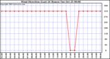  Wind Direction (Last 24 Hours)	