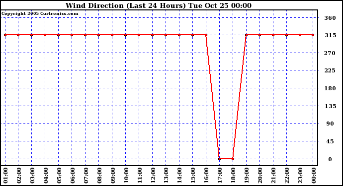  Wind Direction (Last 24 Hours)	