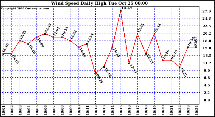  Wind Speed Daily High			