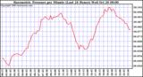  Barometric Pressure per Minute (Last 24 Hours) 