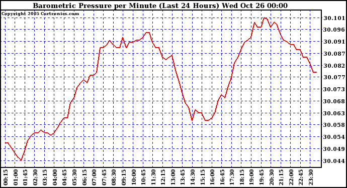  Barometric Pressure per Minute (Last 24 Hours) 