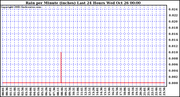  Rain per Minute (inches) Last 24 Hours		