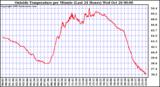  Outside Temperature per Minute (Last 24 Hours)	