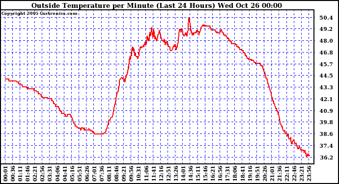  Outside Temperature per Minute (Last 24 Hours)	